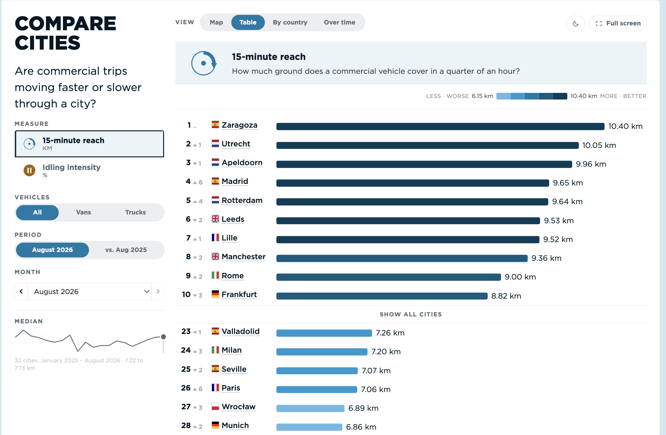 Table ranking cities on 15-minute reach for August 2026, led by Zaragoza, Utrecht and Apeldoorn
