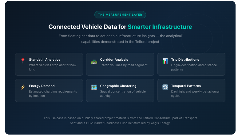 Connected vehicle data for smarter infrastructure — analytical capabilities demonstrated in the Telford project