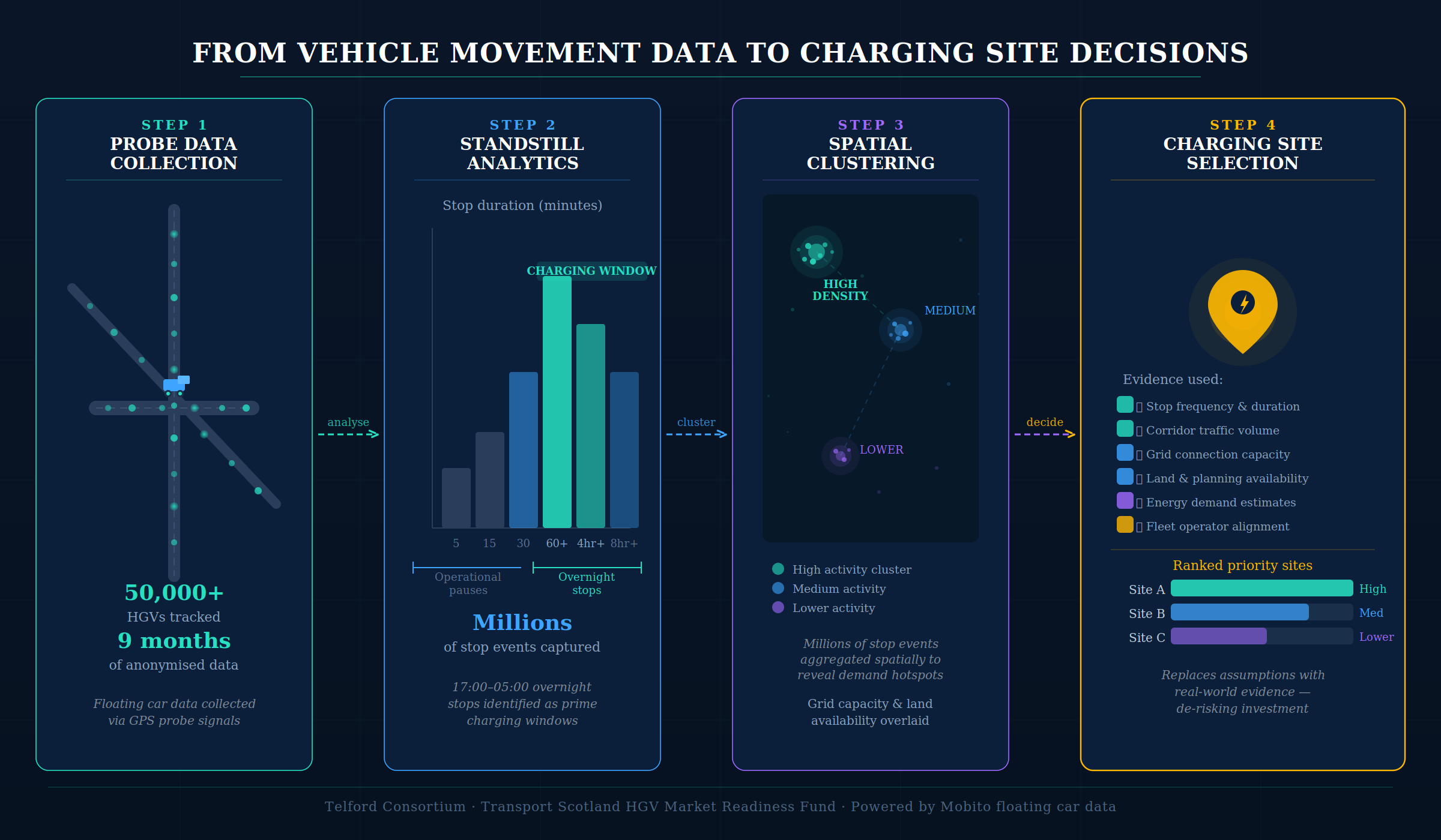 From vehicle movement data to charging site decisions — four-step process: probe data collection, standstill analytics, spatial clustering, and charging site selection