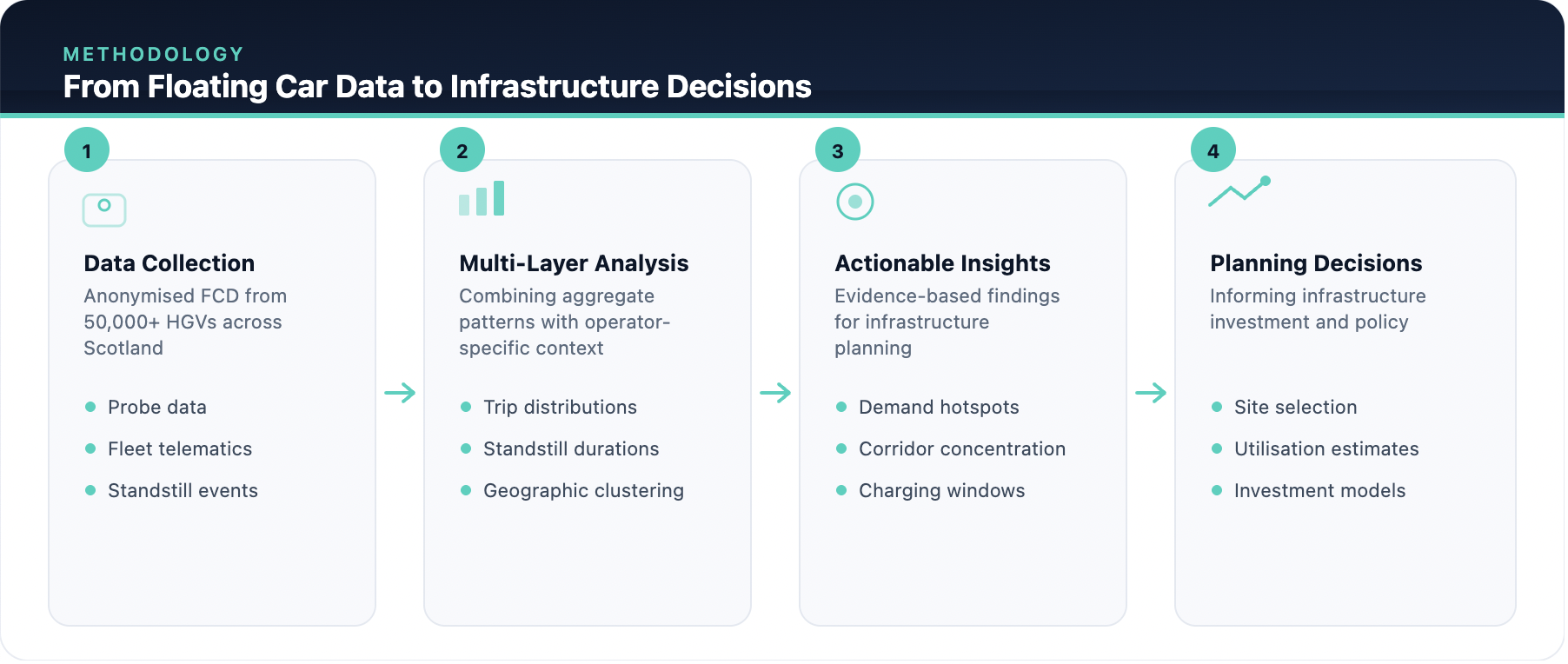 From floating car data to infrastructure decisions — methodology flow: data collection, multi-layer analysis, actionable insights, planning decisions
