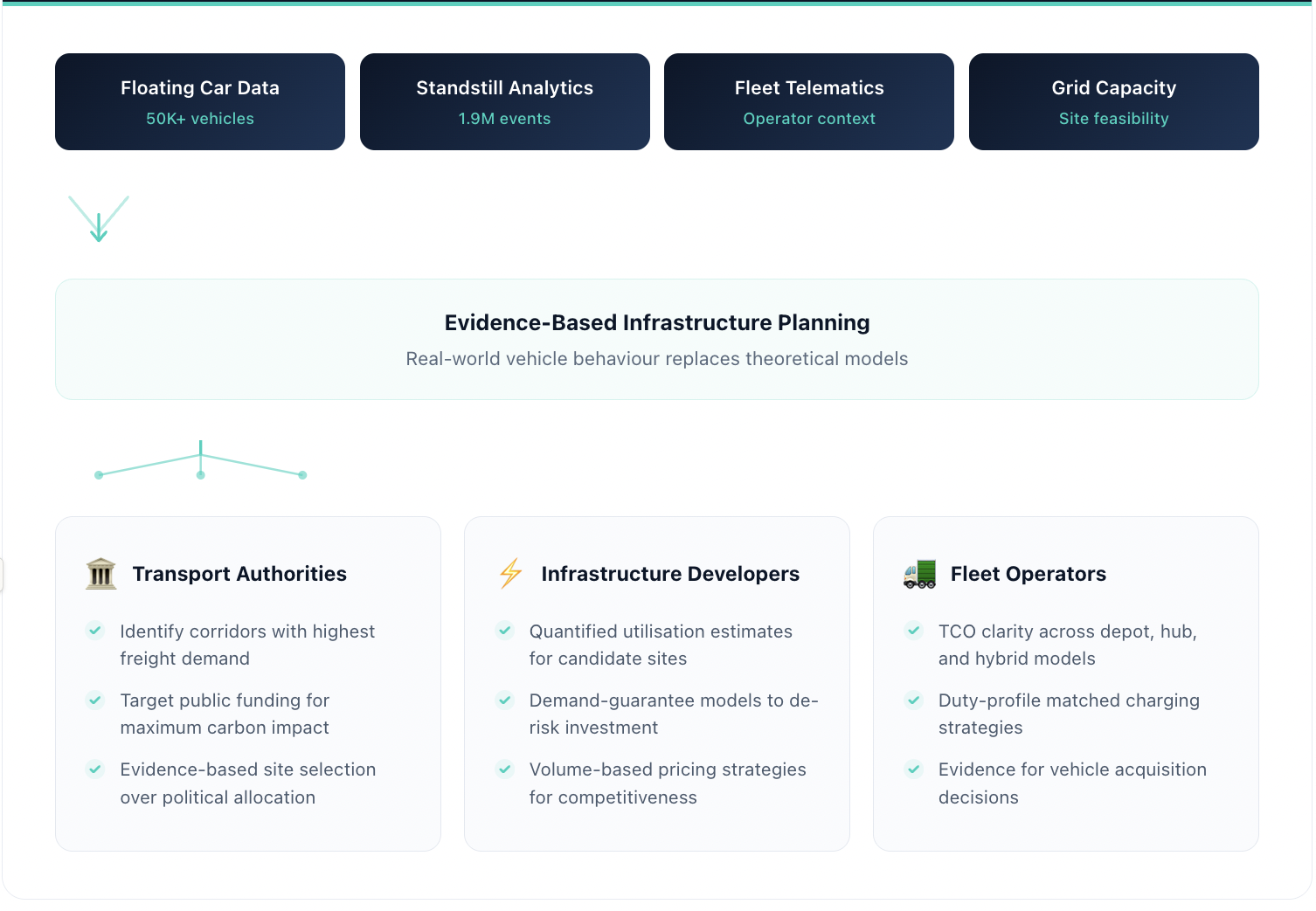 Evidence-based infrastructure planning benefits for transport authorities, infrastructure developers, and fleet operators